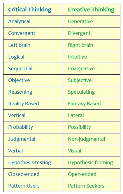 Creative Thinking Tasks | Creative Thinking